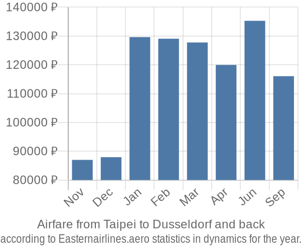 Airfare from Taipei to Dusseldorf prices