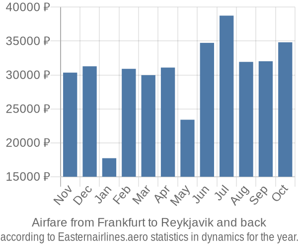 Airfare from Frankfurt to Reykjavik prices