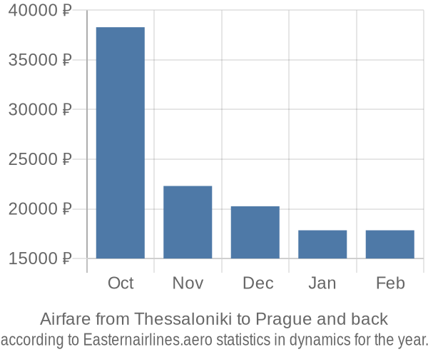 Airfare from Thessaloniki to Prague prices