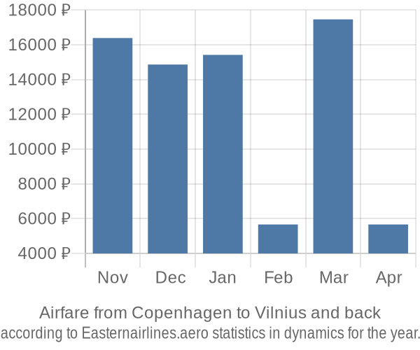 Airfare from Copenhagen to Vilnius prices