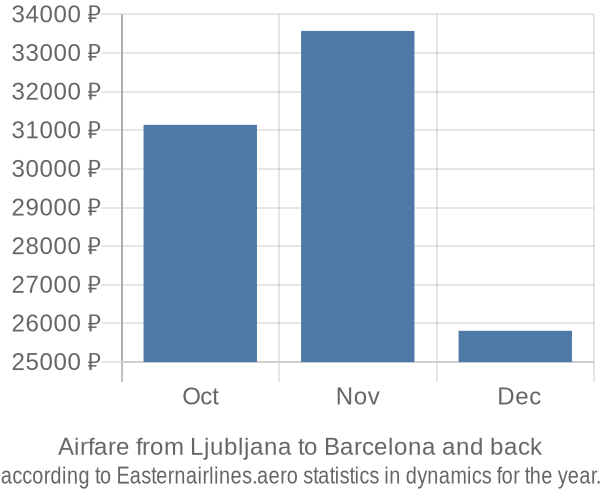 Airfare from Ljubljana to Barcelona prices