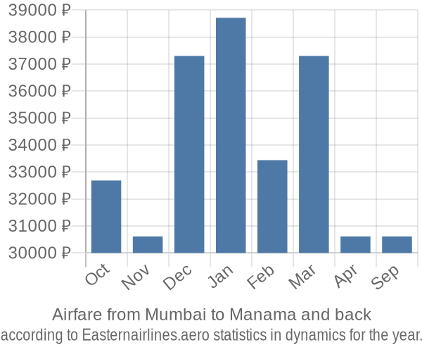 Airfare from Mumbai to Manama prices