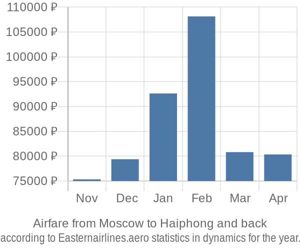 Airfare from Moscow to Haiphong prices