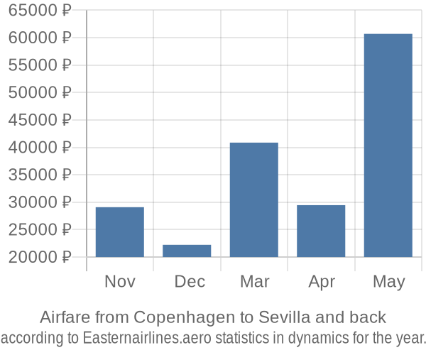 Airfare from Copenhagen to Sevilla prices