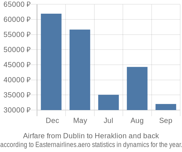 Airfare from Dublin to Heraklion prices