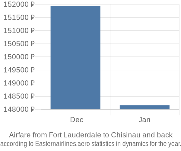 Airfare from Fort Lauderdale to Chisinau prices