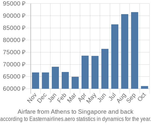 Airfare from Athens to Singapore prices