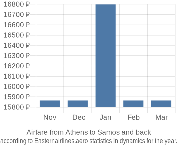 Airfare from Athens to Samos prices