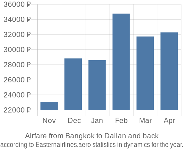 Airfare from Bangkok to Dalian prices