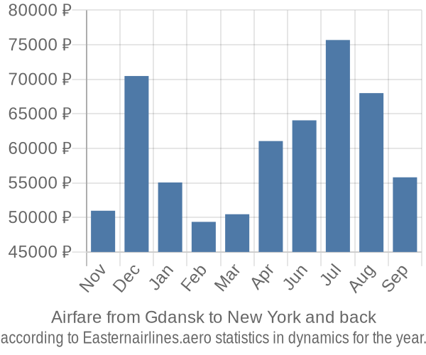 Airfare from Gdansk to New York prices