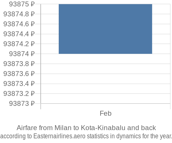 Airfare from Milan to Kota-Kinabalu prices