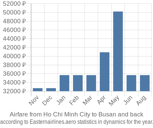 Airfare from Ho Chi Minh City to Busan prices