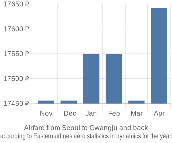 Airfare from Seoul to Gwangju prices