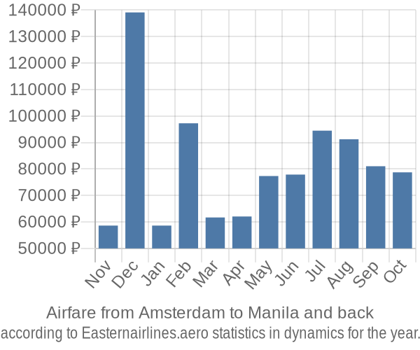 Airfare from Amsterdam to Manila prices