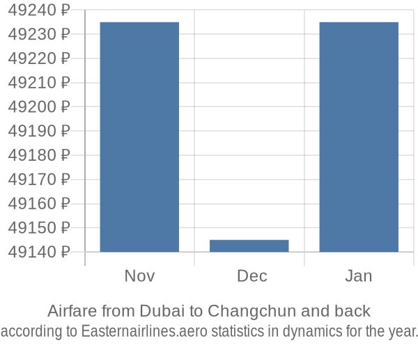 Airfare from Dubai to Changchun prices