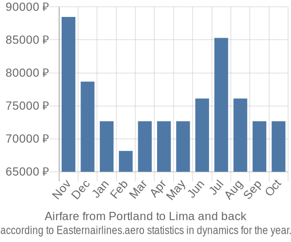 Airfare from Portland to Lima prices