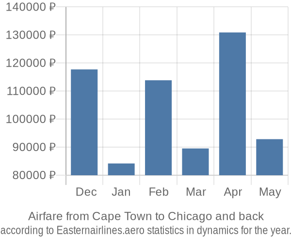 Airfare from Cape Town to Chicago prices