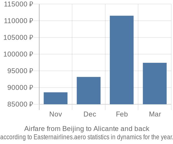 Airfare from Beijing to Alicante prices