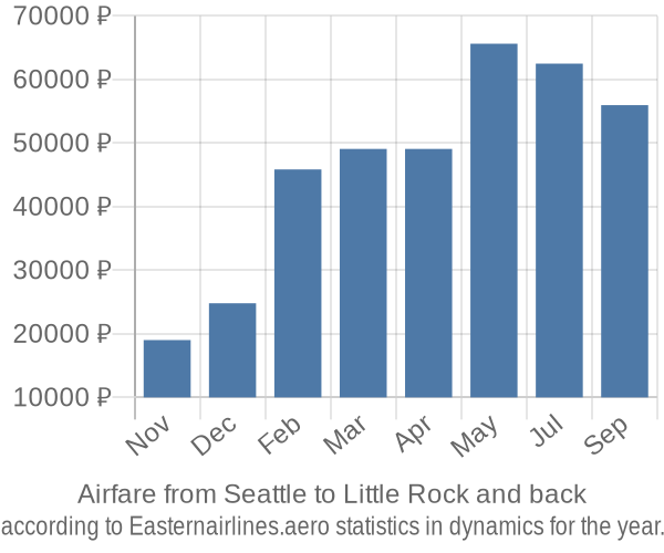Airfare from Seattle to Little Rock prices