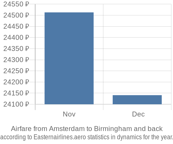 Airfare from Amsterdam to Birmingham prices