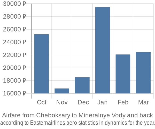 Airfare from Cheboksary to Mineralnye Vody prices