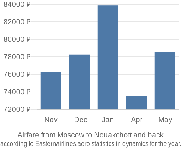 Airfare from Moscow to Nouakchott prices
