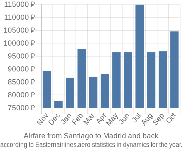 Airfare from Santiago to Madrid prices
