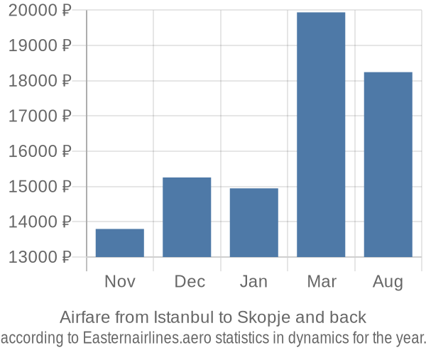 Airfare from Istanbul to Skopje prices