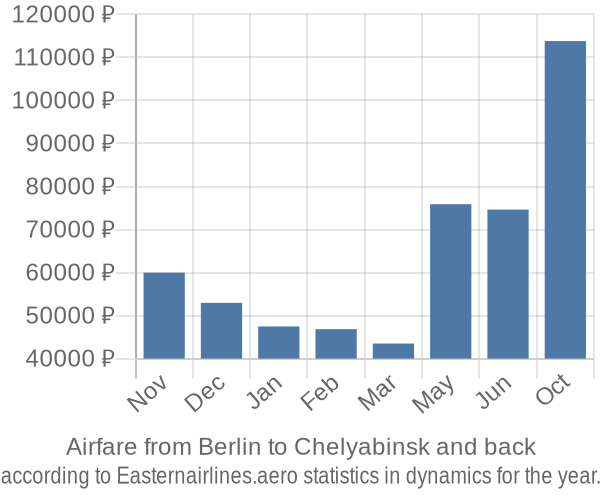 Airfare from Berlin to Chelyabinsk prices
