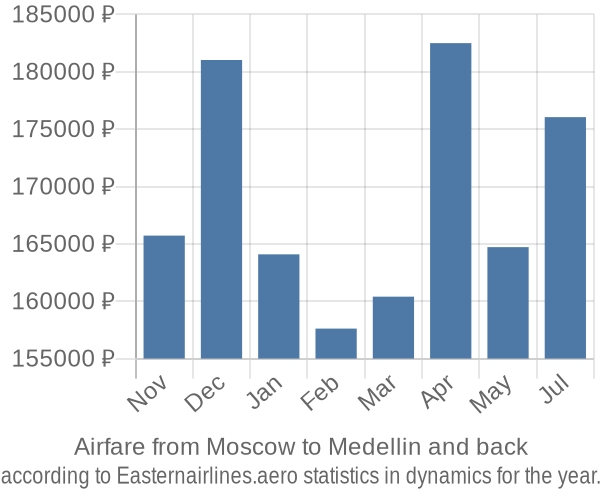 Airfare from Moscow to Medellin prices