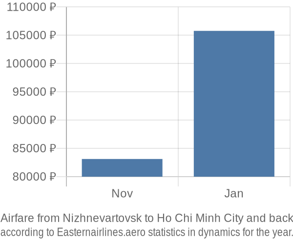 Airfare from Nizhnevartovsk to Ho Chi Minh City prices