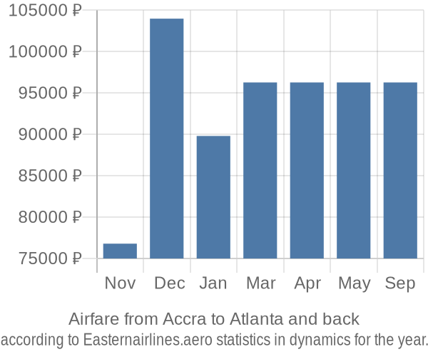 Airfare from Accra to Atlanta prices