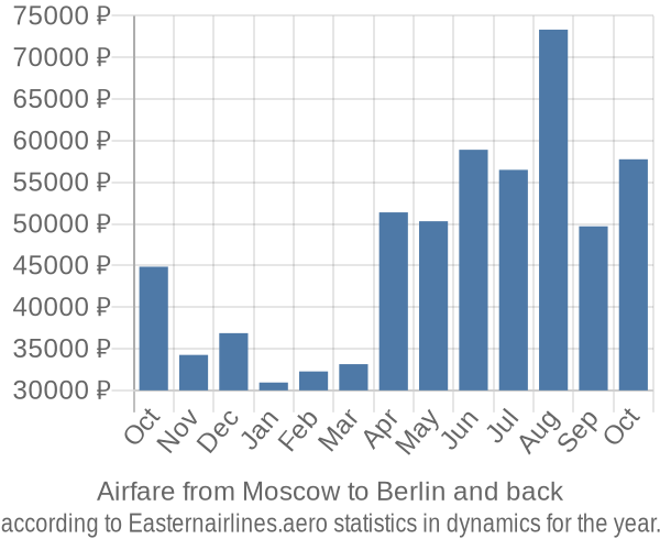 Airfare from Moscow to Berlin prices