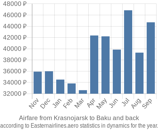 Airfare from Krasnojarsk to Baku prices