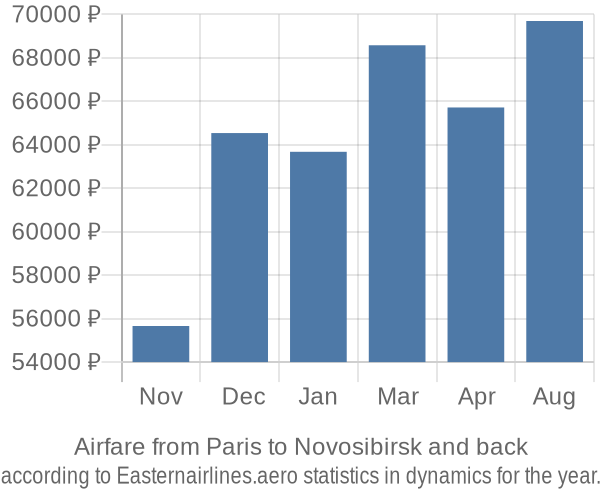 Airfare from Paris to Novosibirsk prices