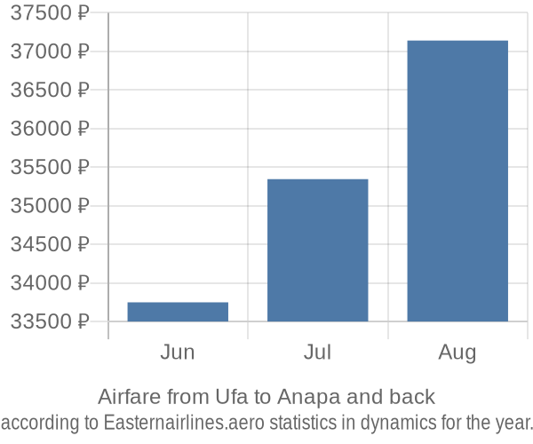 Airfare from Ufa to Anapa prices