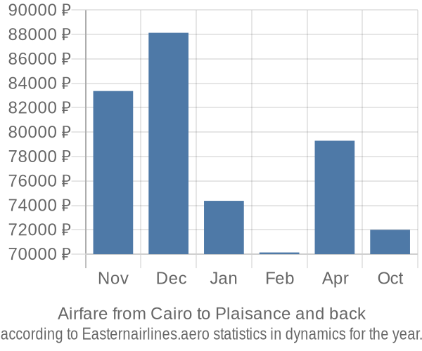Airfare from Cairo to Plaisance prices