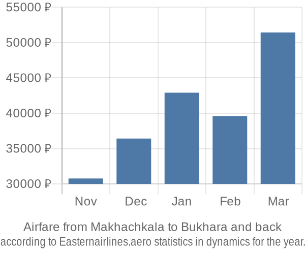 Airfare from Makhachkala to Bukhara prices