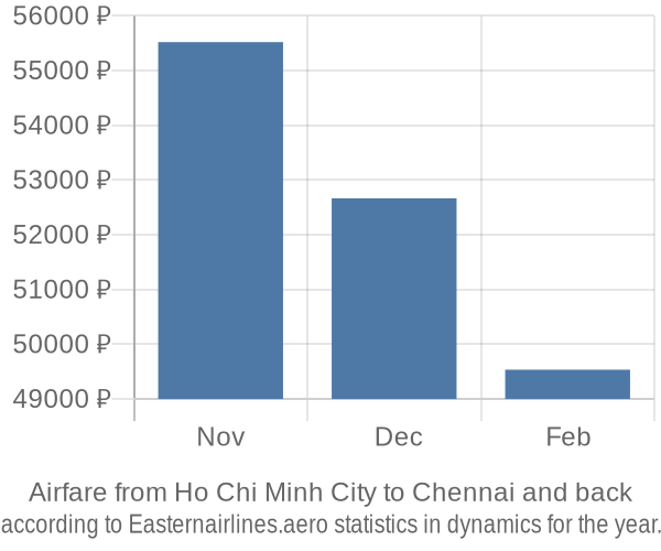 Airfare from Ho Chi Minh City to Chennai prices