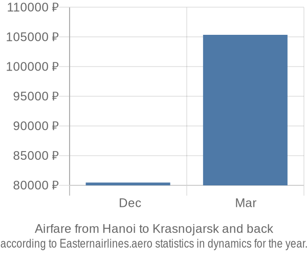 Airfare from Hanoi to Krasnojarsk prices