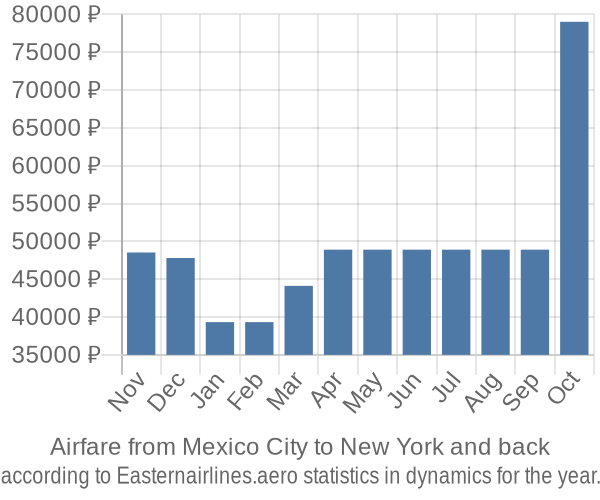 Airfare from Mexico City to New York prices