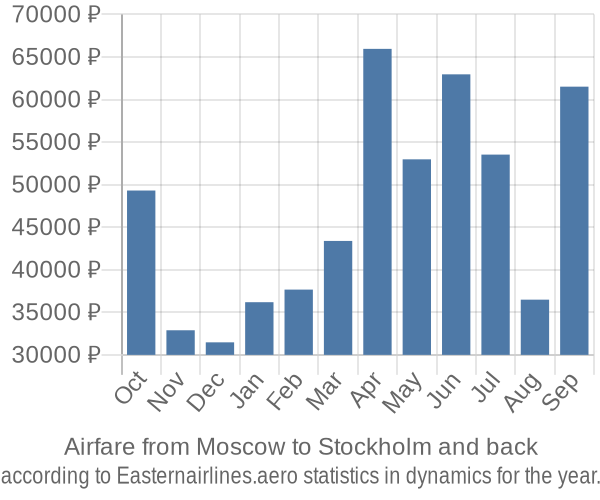Airfare from Moscow to Stockholm prices