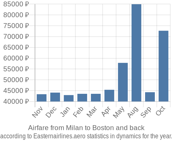 Airfare from Milan to Boston prices