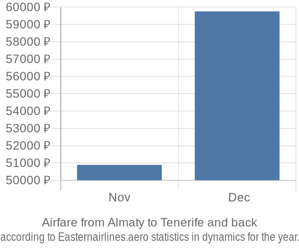 Airfare from Almaty to Tenerife prices