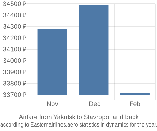 Airfare from Yakutsk to Stavropol prices