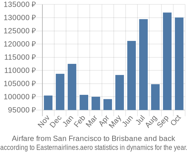 Airfare from San Francisco to Brisbane prices