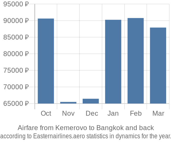 Airfare from Kemerovo to Bangkok prices