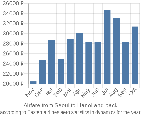 Airfare from Seoul to Hanoi prices