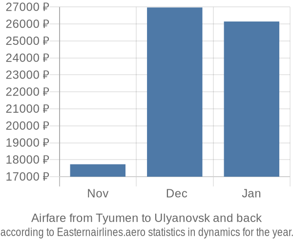 Airfare from Tyumen to Ulyanovsk prices