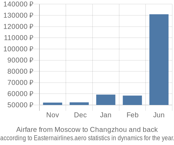 Airfare from Moscow to Changzhou prices